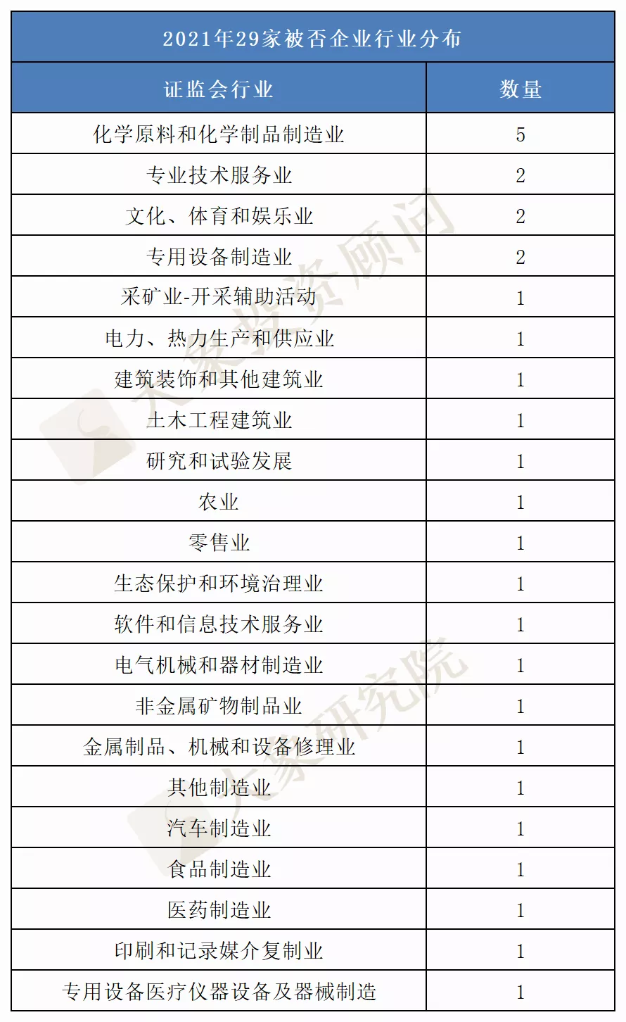 2021年IPO被否總結：被否數超前兩年總和(hé)，上(shàng)海被否企業最多！