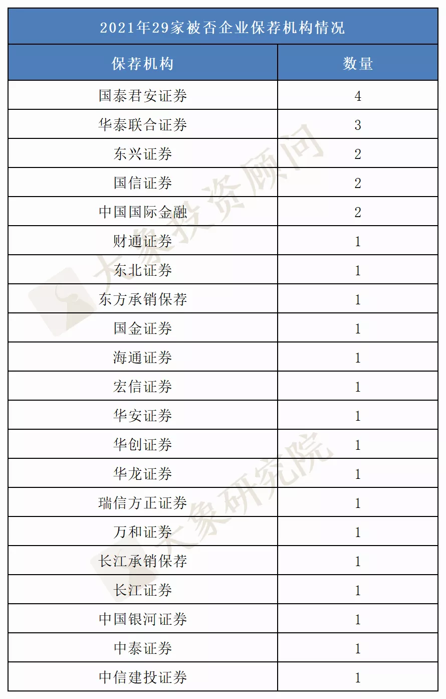 2021年IPO被否總結：被否數超前兩年總和(hé)，上(shàng)海被否企業最多！