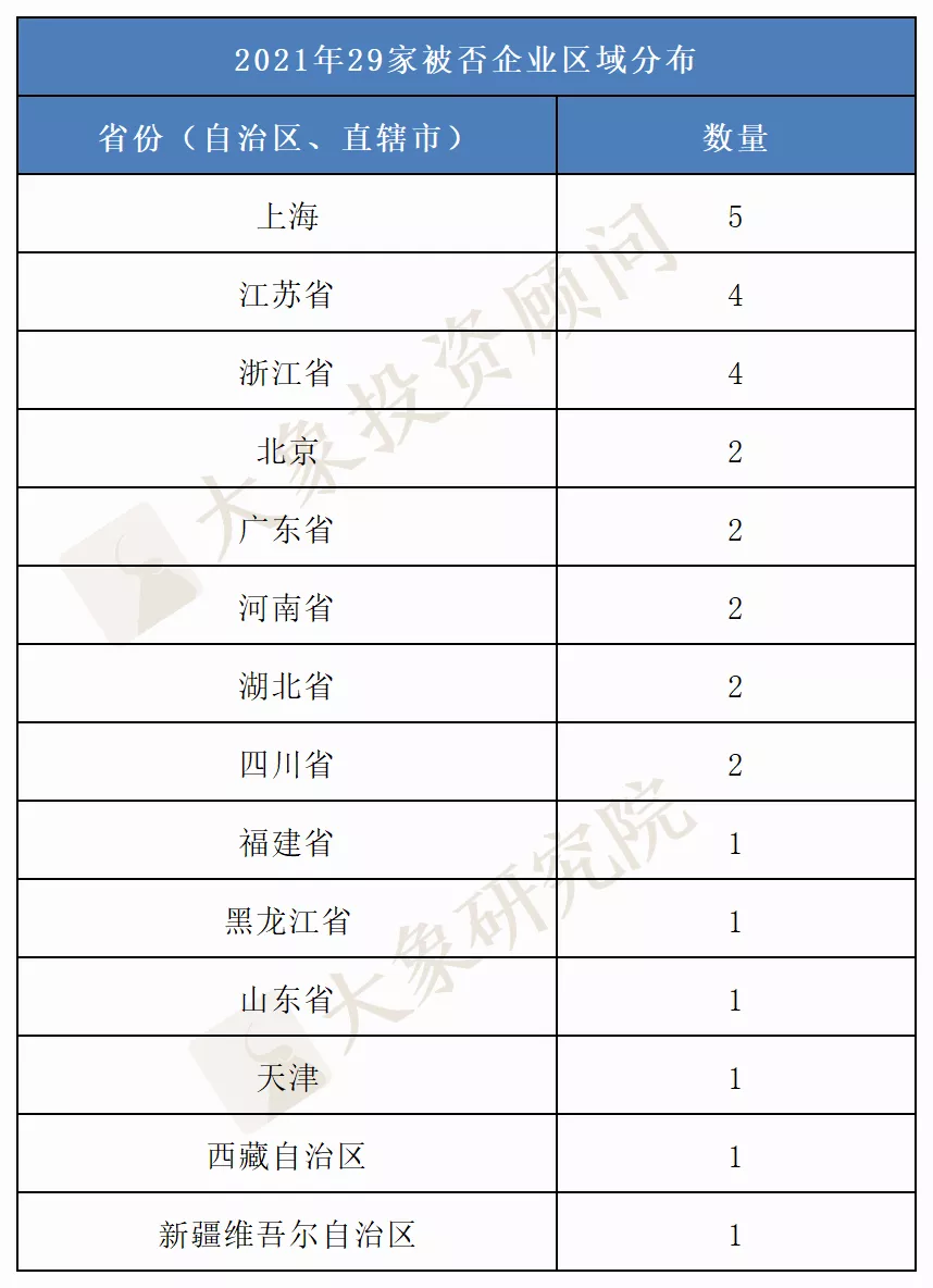 2021年IPO被否總結：被否數超前兩年總和(hé)，上(shàng)海被否企業最多！