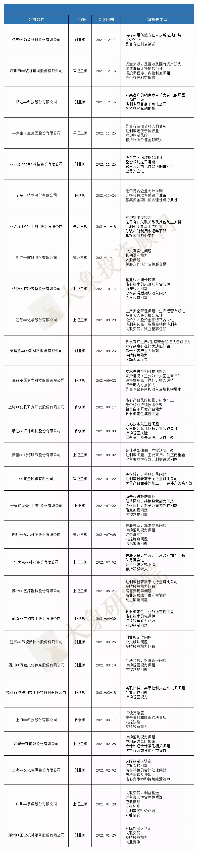 2021年IPO被否總結：被否數超前兩年總和(hé)，上(shàng)海被否企業最多！