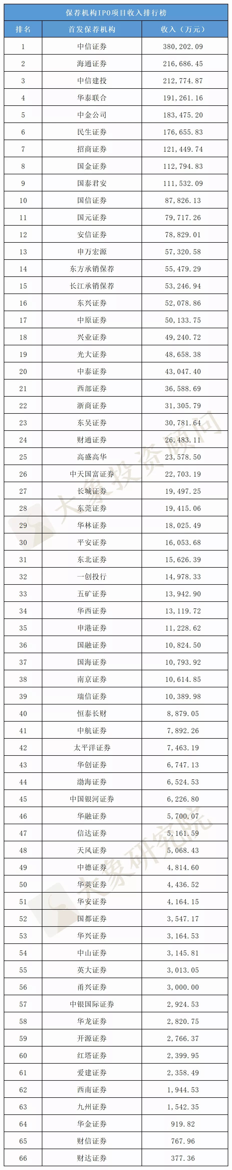 2021全年IPO中介機構收入排行榜（保薦/審計(jì)/律所）