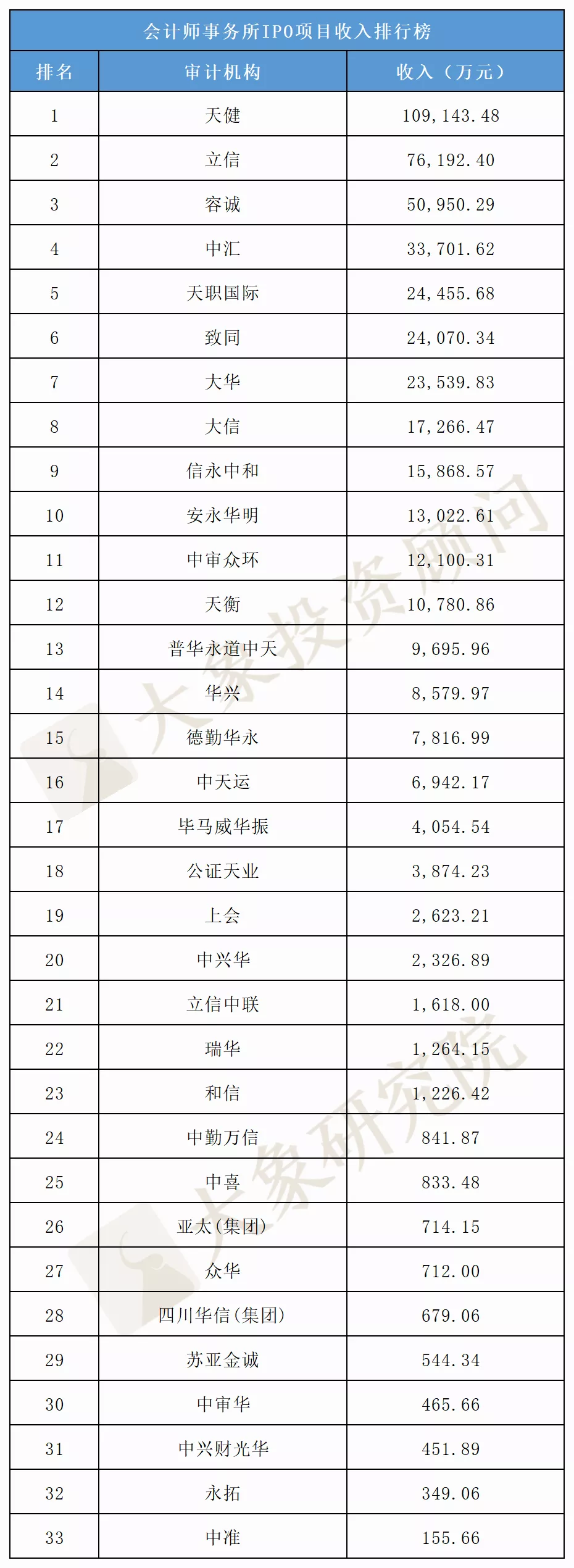 2021全年IPO中介機構收入排行榜（保薦/審計(jì)/律所）