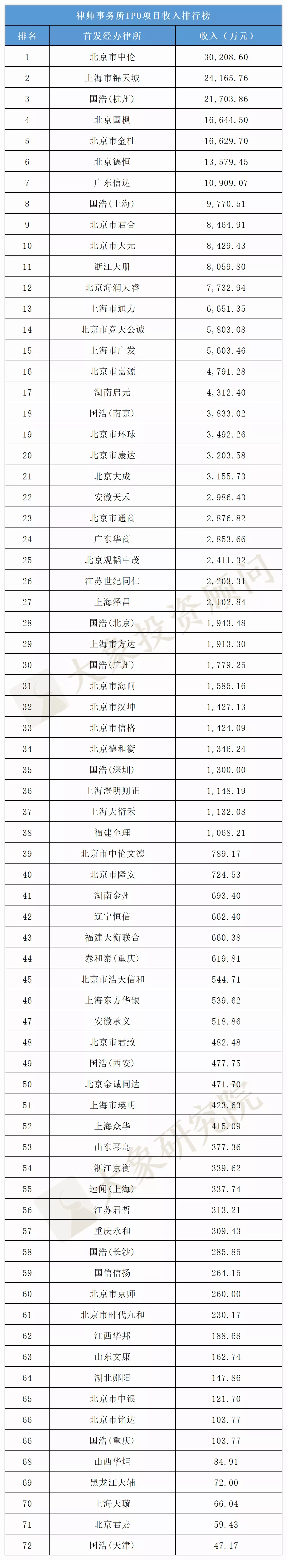 2021全年IPO中介機構收入排行榜（保薦/審計(jì)/律所）