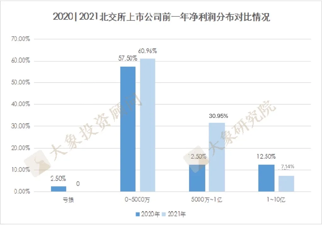 爲什(shén)麽我們建議(yì)淨利潤5000萬以下(xià)的企業去北交所上(shàng)市？