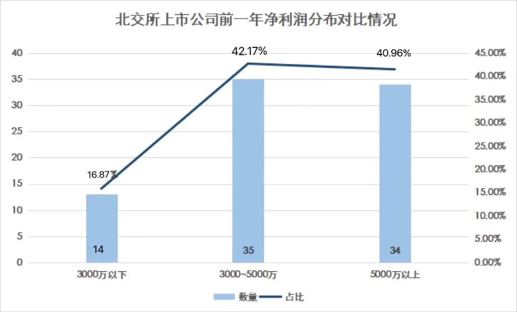 爲什(shén)麽我們建議(yì)淨利潤5000萬以下(xià)的企業去北交所上(shàng)市？