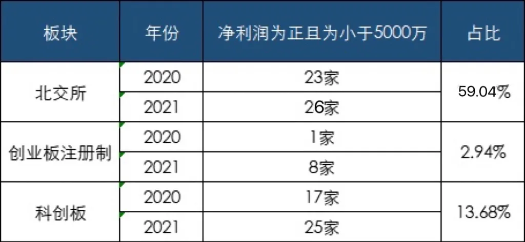 爲什(shén)麽我們建議(yì)淨利潤5000萬以下(xià)的企業去北交所上(shàng)市？