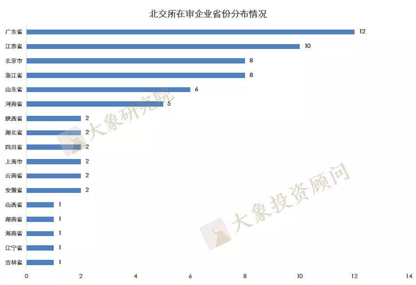 北交所5天新增申報(bào)13家，66家在審，廣東最多，浙江不在前三