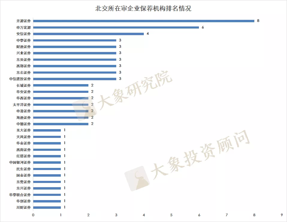 北交所5天新增申報(bào)13家，66家在審，廣東最多，浙江不在前三