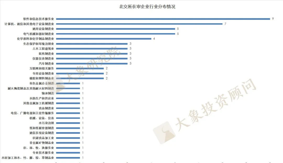 北交所5天新增申報(bào)13家，66家在審，廣東最多，浙江不在前三