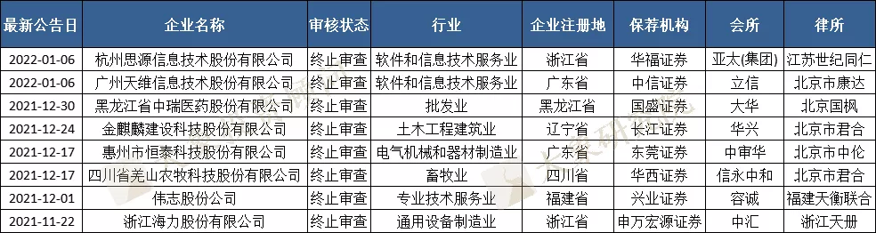 北交所5天新增申報(bào)13家，66家在審，廣東最多，浙江不在前三