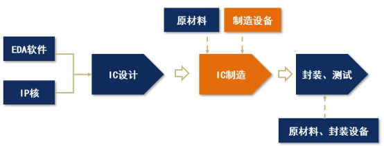 【産業鏈系列文(wén)章】芯片産業鏈上(shàng)市公司盤點之晶圓制造及制造設備篇