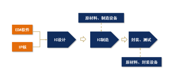 【産業鏈系列文(wén)章】芯片産業鏈上(shàng)市公司盤點之EDA軟件與IP核篇【産業鏈系列文(wén)章】芯片産業鏈上(shàng)市公司盤點之EDA軟件與IP核篇