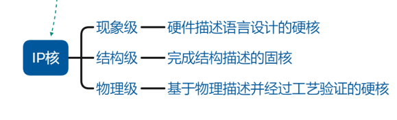 【産業鏈系列文(wén)章】芯片産業鏈上(shàng)市公司盤點之EDA軟件與IP核篇【産業鏈系列文(wén)章】芯片産業鏈上(shàng)市公司盤點之EDA軟件與IP核篇