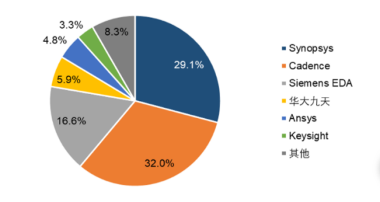 【産業鏈系列文(wén)章】芯片産業鏈上(shàng)市公司盤點之EDA軟件與IP核篇【産業鏈系列文(wén)章】芯片産業鏈上(shàng)市公司盤點之EDA軟件與IP核篇