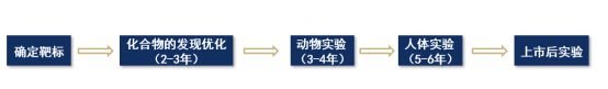 【産業鏈系列文(wén)章】醫(yī)藥産業鏈上(shàng)市公司盤點之CXO篇