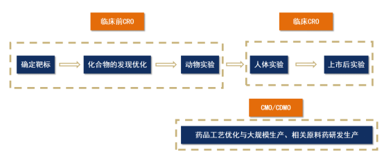 【産業鏈系列文(wén)章】醫(yī)藥産業鏈上(shàng)市公司盤點之CXO篇