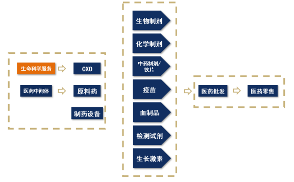 【産業鏈系列文(wén)章】醫(yī)藥産業鏈上(shàng)市公司盤點之生命科學服務篇