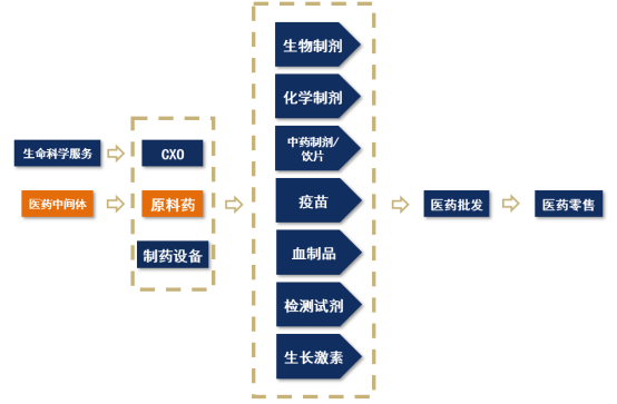 【産業鏈系列文(wén)章】醫(yī)藥産業鏈上(shàng)市公司盤點之原料藥及中間體篇