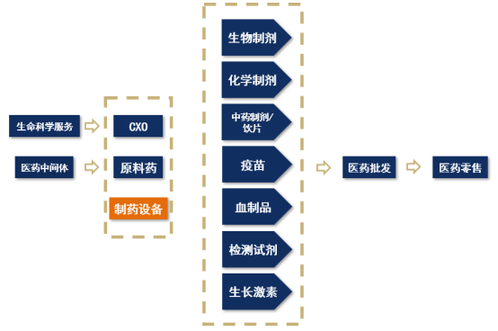 【産業鏈系列文(wén)章】醫(yī)藥産業鏈上(shàng)市公司盤點之制藥設備篇