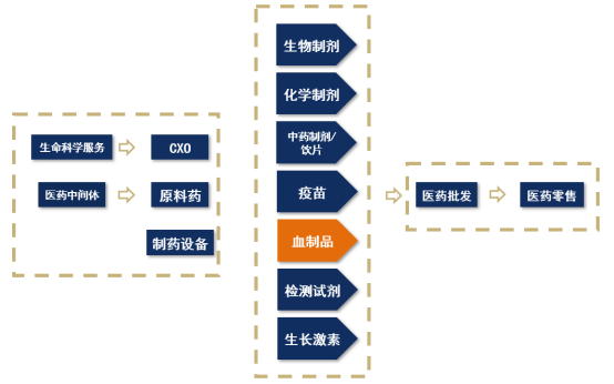 【産業鏈系列文(wén)章】醫(yī)藥産業鏈上(shàng)市公司盤點之血制品篇