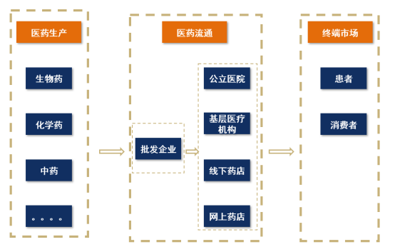 【産業鏈系列文(wén)章】醫(yī)藥産業鏈上(shàng)市公司盤點之醫(yī)藥批發零售篇