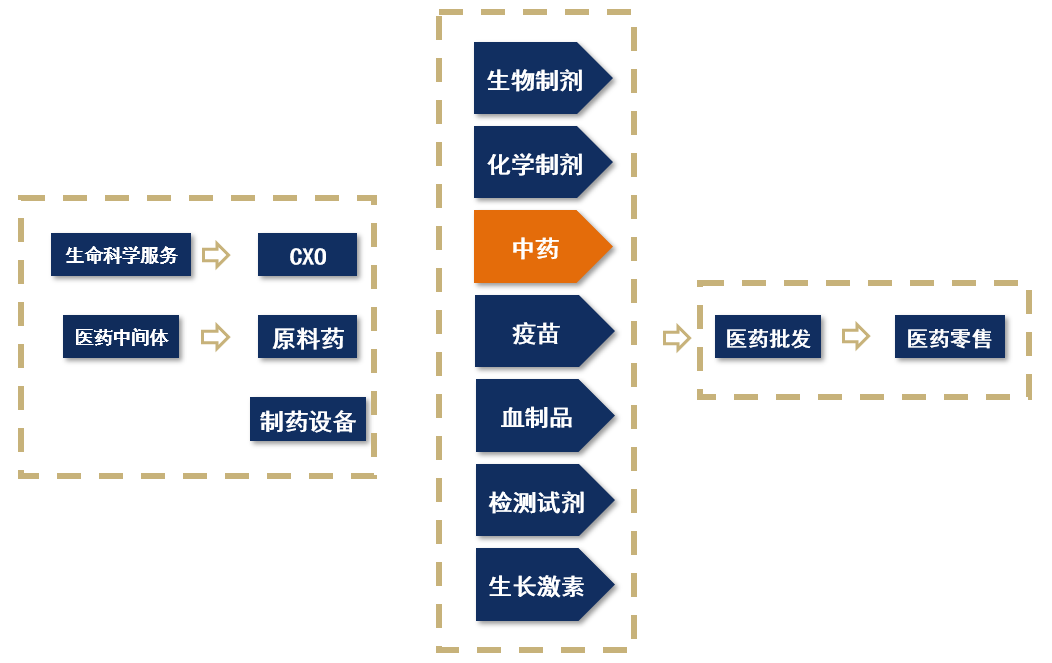 【産業鏈系列文(wén)章】醫(yī)藥産業鏈上(shàng)市公司盤點之中藥篇