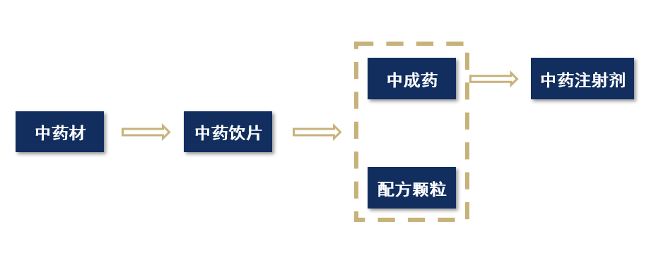 【産業鏈系列文(wén)章】醫(yī)藥産業鏈上(shàng)市公司盤點之中藥篇