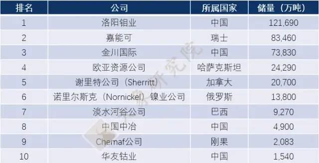 【新股圓桌會(huì)】“Co”産業迎來(lái)新朋友，剛果（金(jīn)）儲量最大(dà)，我國用(yòng)量全球第一