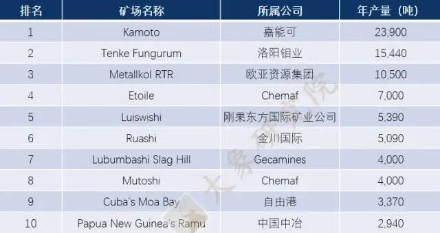 【新股圓桌會(huì)】“Co”産業迎來(lái)新朋友，剛果（金(jīn)）儲量最大(dà)，我國用(yòng)量全球第一