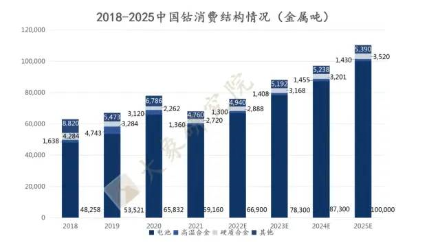 【新股圓桌會(huì)】“Co”産業迎來(lái)新朋友，剛果（金(jīn)）儲量最大(dà)，我國用(yòng)量全球第一