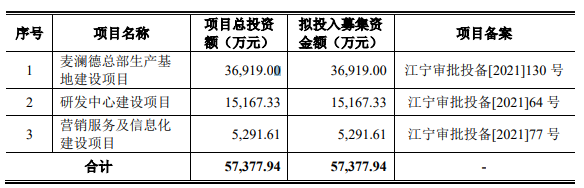 熱烈祝賀大(dà)象投顧客戶——盆底疾病康複診療設備産品和(hé)解決方案提供商“麥瀾德”成功過會(huì)！