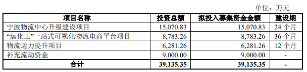 熱烈祝賀大(dà)象投顧客戶——跨境化工(gōng)物流供應鏈服務企業“永泰運”成功過會(huì)！