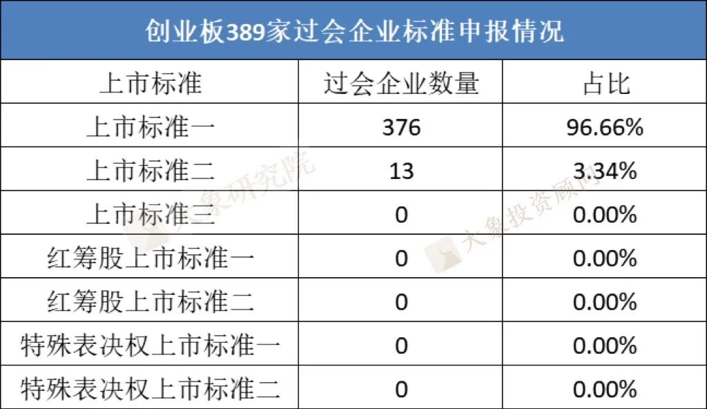 創業闆注冊制389家企業選擇了(le)哪套标準上(shàng)市？近97%選擇标準一，有五套标準暫無一家上(shàng)市