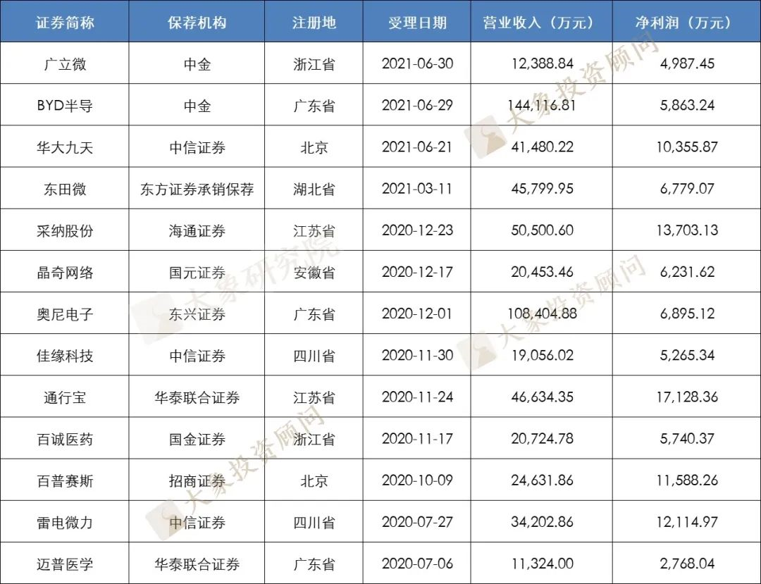 創業闆注冊制389家企業選擇了(le)哪套标準上(shàng)市？近97%選擇标準一，有五套标準暫無一家上(shàng)市