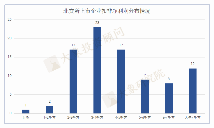 北交所上(shàng)市企業，淨利潤3000萬紅(hóng)線存在嗎？