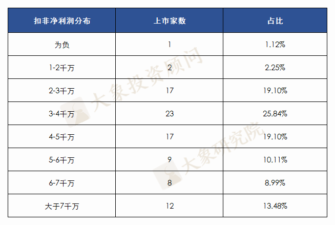 北交所上(shàng)市企業，淨利潤3000萬紅(hóng)線存在嗎？