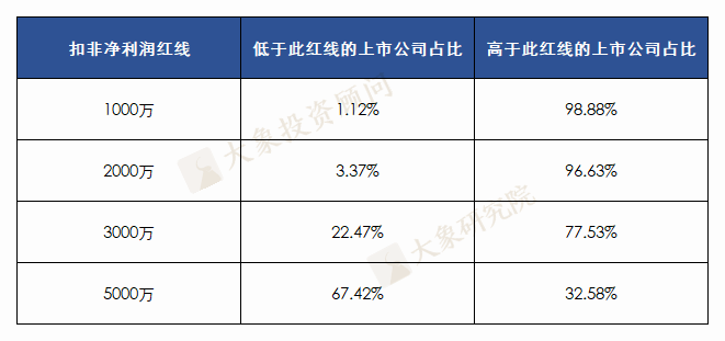 北交所上(shàng)市企業，淨利潤3000萬紅(hóng)線存在嗎？