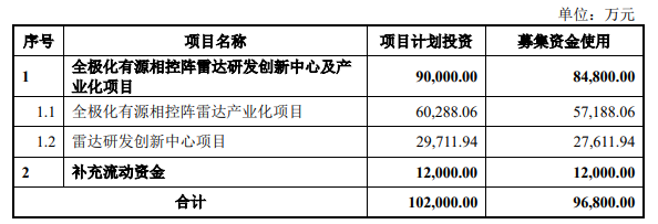 熱烈祝賀大(dà)象投顧客戶——雷達系統解決方案提供商“納睿雷達”成功過會(huì)！