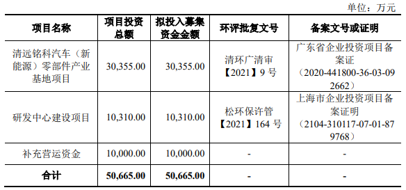 熱烈祝賀大(dà)象投顧客戶——精密沖壓模具和(hé)金(jīn)屬結構件提供商“銘科精技”成功過會(huì)！