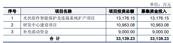 熱烈祝賀大(dà)象投顧客戶——光伏智能(néng)連接一站(zhàn)式解決方案商“快(kuài)可電子”成功過會(huì)！