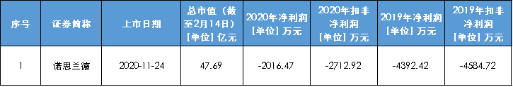 尚未盈利也(yě)能(néng)IPO？A股已有32家成功案例，三家券商保薦了(le)近2/3