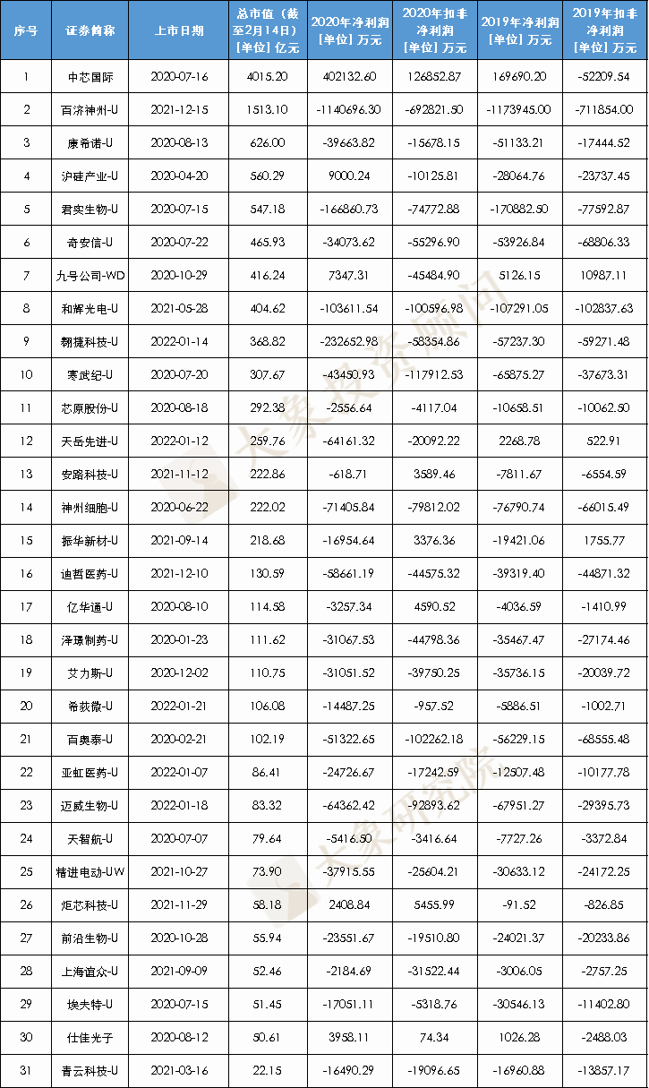 尚未盈利也(yě)能(néng)IPO？A股已有32家成功案例，三家券商保薦了(le)近2/3