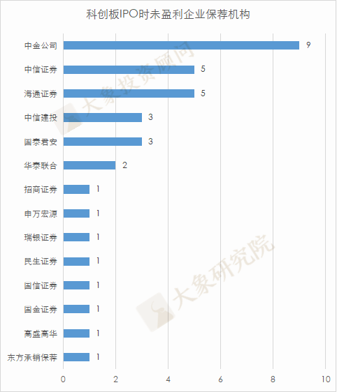 尚未盈利也(yě)能(néng)IPO？A股已有32家成功案例，三家券商保薦了(le)近2/3