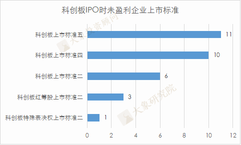 尚未盈利也(yě)能(néng)IPO？A股已有32家成功案例，三家券商保薦了(le)近2/3