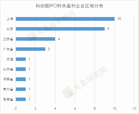 尚未盈利也(yě)能(néng)IPO？A股已有32家成功案例，三家券商保薦了(le)近2/3