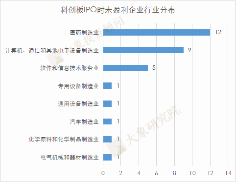 尚未盈利也(yě)能(néng)IPO？A股已有32家成功案例，三家券商保薦了(le)近2/3