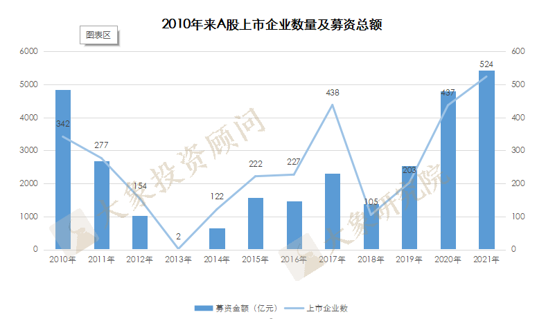 跑赢全球IPO、募資金(jīn)額數量登頂、十年過會(huì)之最！A股市場還有什(shén)麽新變化？