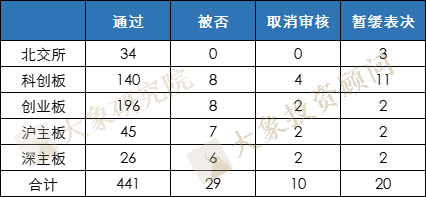 跑赢全球IPO、募資金(jīn)額數量登頂、十年過會(huì)之最！A股市場還有什(shén)麽新變化？