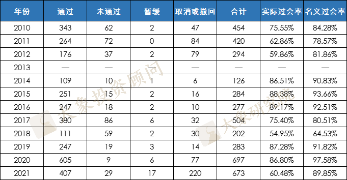 跑赢全球IPO、募資金(jīn)額數量登頂、十年過會(huì)之最！A股市場還有什(shén)麽新變化？