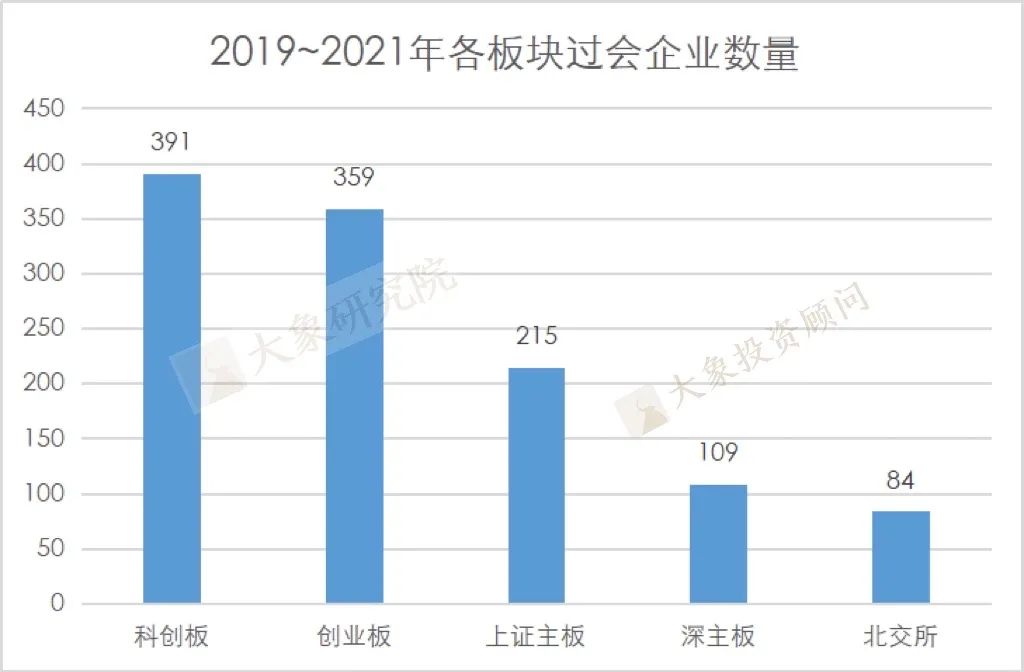 我們研究了(le)2019以來(lái)各闆塊過會(huì)的1155家企業的營收情況，發現(xiàn)了(le)一些(xiē)趨勢和(hé)變化